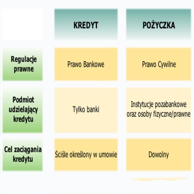Jaka jest różnica między pożyczką a kredytem?